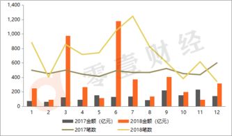 2018年全球金融科技融資創(chuàng)新高，網(wǎng)絡借貸與區(qū)塊鏈引領多點突破